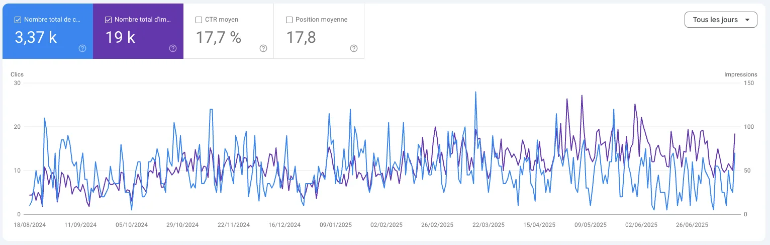 Unit62.ch Google Search Console performance - 5 to 120 clicks/day growth in 6 months