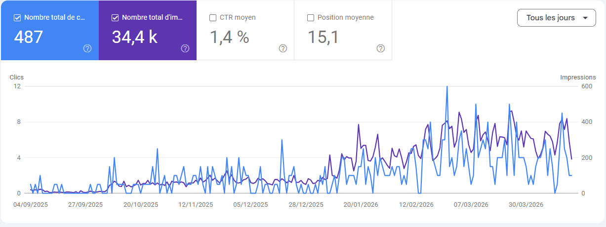 Google Search Console for a Swiss roofer: impressions and clicks curve over 6 months