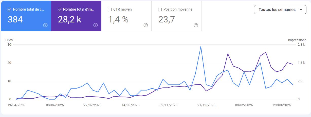 Google Search Console for a Swiss accounting firm: impressions and clicks curve