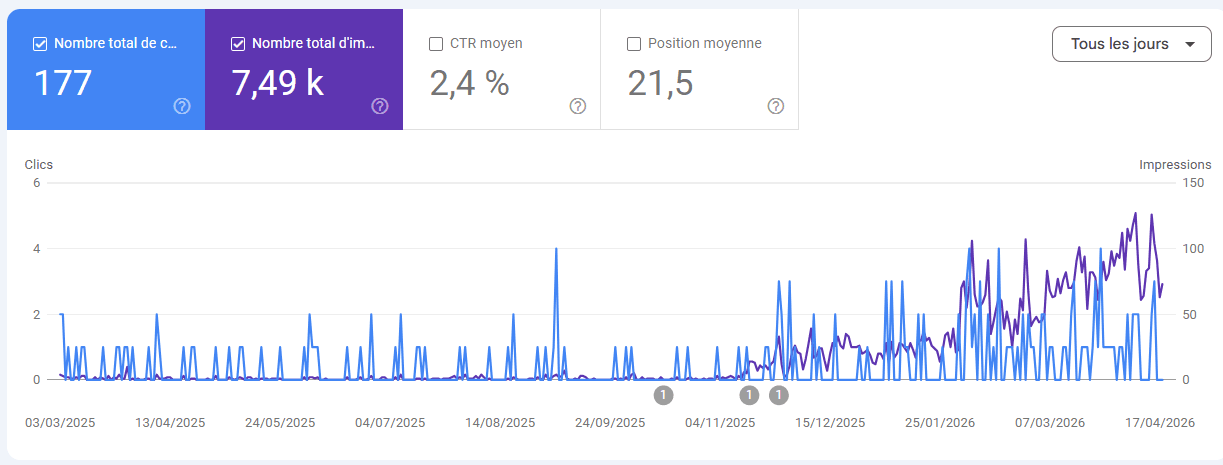 Google Search Console for a Swiss carpenter: impressions and clicks curve