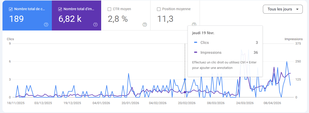 Google Search Console for a Swiss sun shade specialist: impressions, clicks and ranked keywords