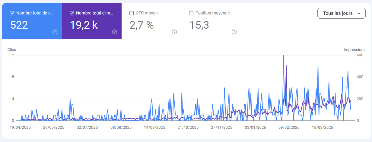 Google Search Console for a B2B freight company: impressions and clicks
