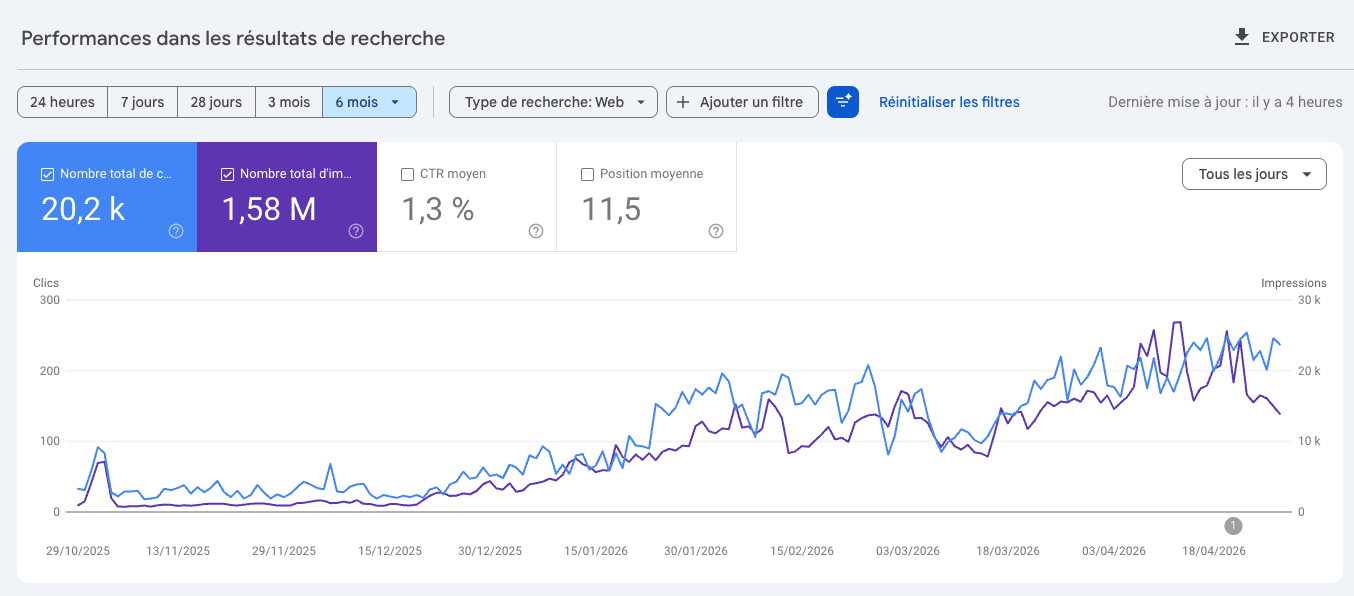 Google Search Console d'un éditeur SaaS B2B anonymisé : courbe de visites sur 6 mois