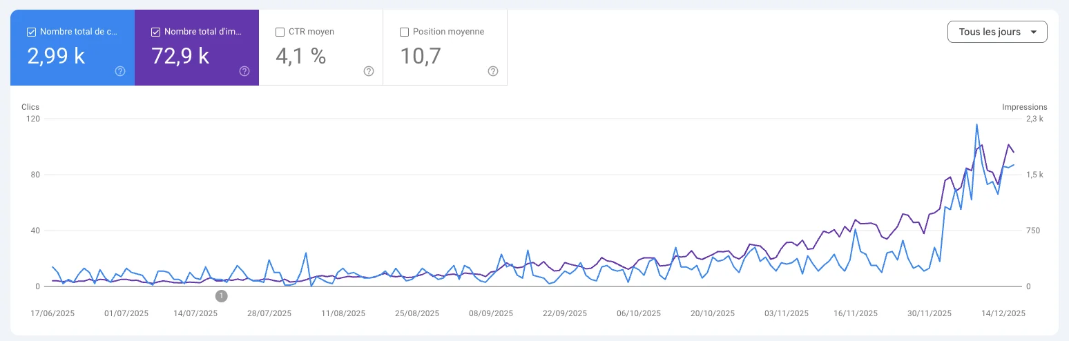 Unit62.ch Google Search Console performance - 5 to 120 clicks/day growth in 6 months