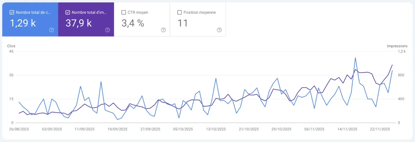 Unit62.ch Google Search Console performance - 5 to 120 clicks/day growth in 6 months