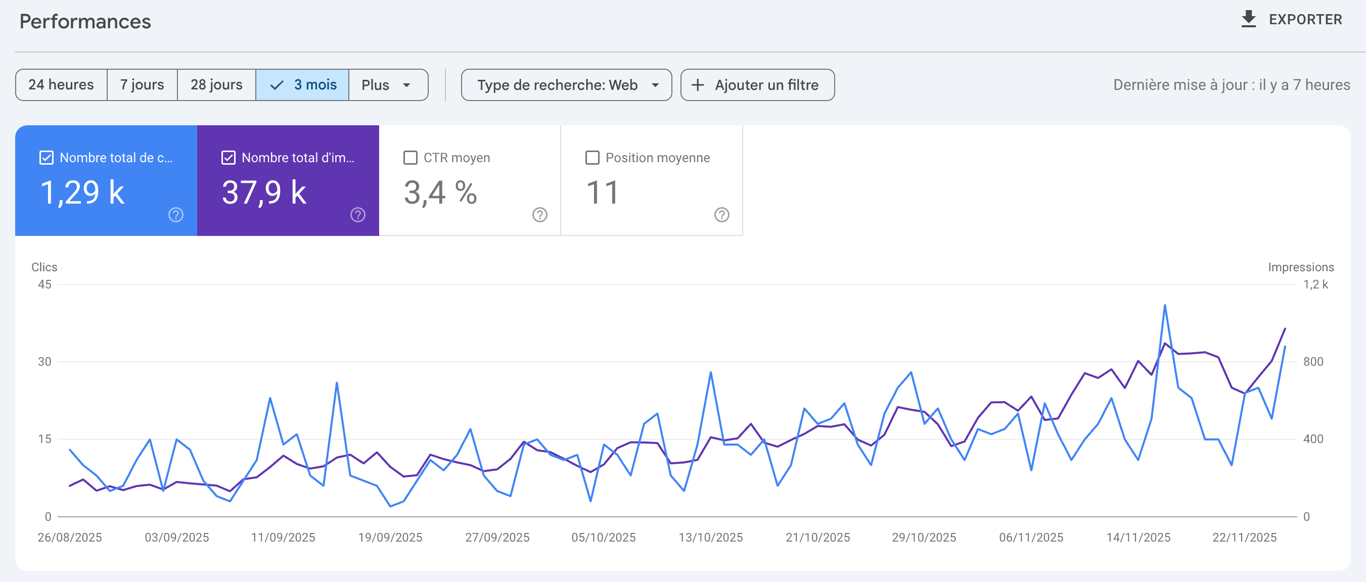 Performance Google Search Console Unit62.ch - Croissance de 5 à 45 clics/jour en 3 mois